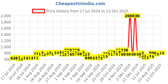 ajio.com the tie hub Batman Lapel Pin the tie hub Price History Graph from 17 Jul 2024 to 12 Oct 2025