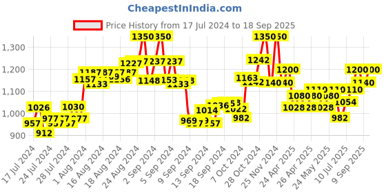 ajio.com the tie hub Bicycle Brass Cufflinks the tie hub Price History Graph from 17 Jul 2024 to 18 Sep 2025