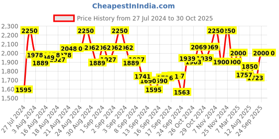 ajio.com the tie hub Block Print Men Scarf with Frayed Hem the tie hub Price History Graph from 27 Jul 2024 to 30 Oct 2025
