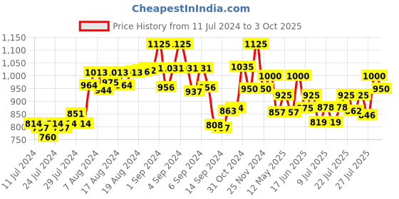 ajio.com the tie hub Boom Box Cufflinks the tie hub Price History Graph from 11 Jul 2024 to 3 Oct 2025