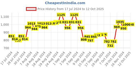 ajio.com the tie hub Bottle Shaped Cufflinks the tie hub Price History Graph from 17 Jul 2024 to 12 Oct 2025