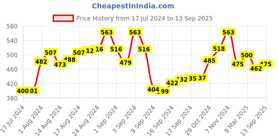 ajio.com the tie hub Bow-Design Brass Lapel Pin the tie hub Price History Graph from 17 Jul 2024 to 13 Sep 2025