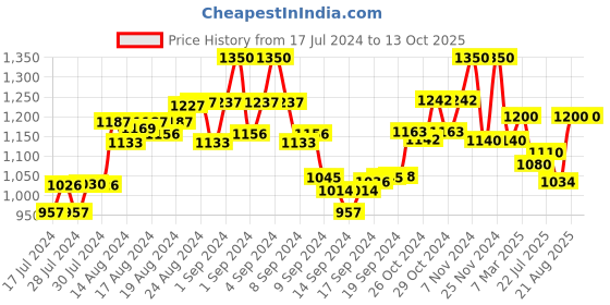 ajio.com the tie hub Braided Belt with Buckle Closure the tie hub Price History Graph from 17 Jul 2024 to 12 Oct 2025