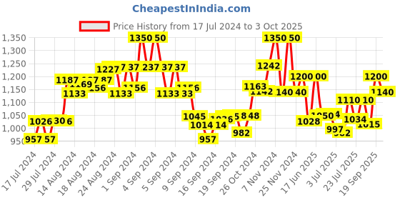 ajio.com the tie hub Braided Belt with Tang-Buckle Closure the tie hub Price History Graph from 17 Jul 2024 to 3 Oct 2025