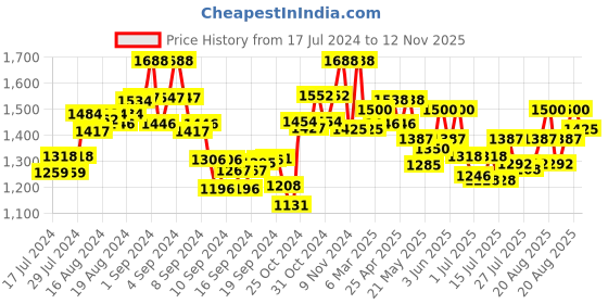 ajio.com the tie hub Braided Belt with Tang-Buckle Closure the tie hub Price History Graph from 17 Jul 2024 to 12 Nov 2025
