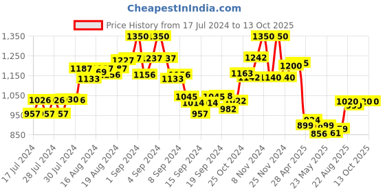 ajio.com the tie hub Braided Belt with Tang-Buckle Closure the tie hub Price History Graph from 17 Jul 2024 to 12 Oct 2025