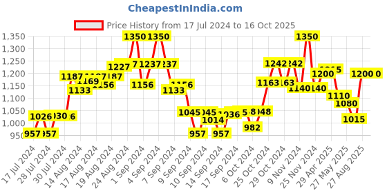 ajio.com the tie hub Braided Belt with Tang-Buckle Closure the tie hub Price History Graph from 17 Jul 2024 to 16 Oct 2025