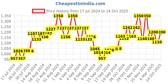 ajio.com the tie hub Braided Belt with Tang-Buckle Closure the tie hub Price History Graph from 17 Jul 2024 to 14 Oct 2025