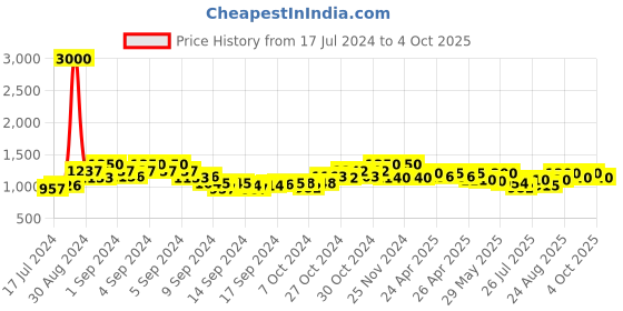 ajio.com the tie hub Braided Belt with Tang-Buckle Closure the tie hub Price History Graph from 17 Jul 2024 to 4 Oct 2025