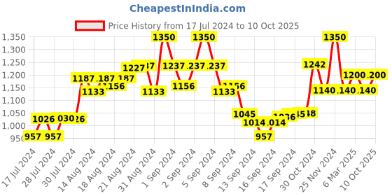ajio.com the tie hub Braided Slim Belt with Buckle Closure the tie hub Price History Graph from 17 Jul 2024 to 10 Oct 2025