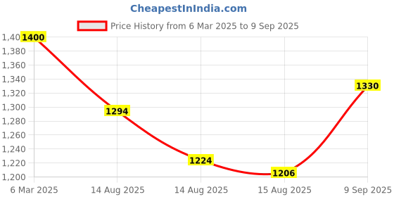 ajio.com the tie hub Brass Football Club Cufflinks the tie hub Price History Graph from 6 Mar 2025 to 9 Sep 2025