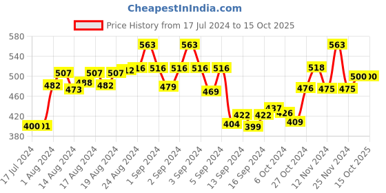 ajio.com the tie hub Brass Lapel Pins the tie hub Price History Graph from 17 Jul 2024 to 15 Oct 2025