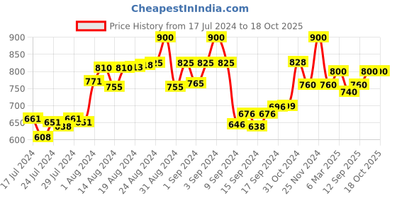 ajio.com the tie hub Brass Tiepin the tie hub Price History Graph from 17 Jul 2024 to 18 Oct 2025
