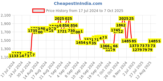 ajio.com the tie hub Checked Fedora Hat with Snap Brim the tie hub Price History Graph from 17 Jul 2024 to 7 Oct 2025
