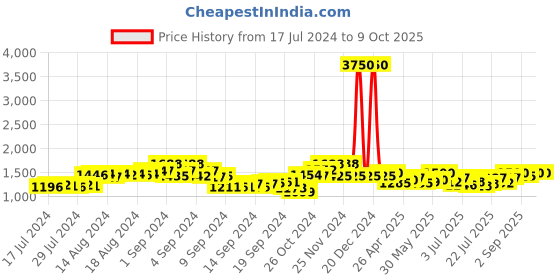 ajio.com the tie hub Checked Flat Cap the tie hub Price History Graph from 17 Jul 2024 to 9 Oct 2025