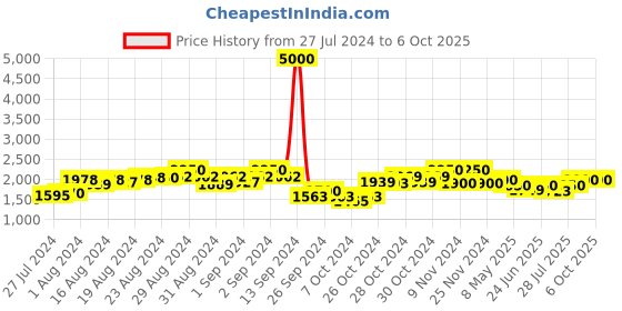 ajio.com the tie hub Checked Print Men Scarf with Fringed Hem the tie hub Price History Graph from 27 Jul 2024 to 5 Oct 2025