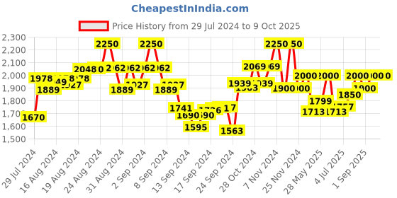 ajio.com the tie hub Checked Print Men Scarf with Fringed Hem the tie hub Price History Graph from 29 Jul 2024 to 8 Oct 2025