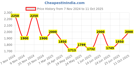 ajio.com the tie hub Checked Print Men Scarf with Fringed Hem the tie hub Price History Graph from 7 Nov 2024 to 11 Oct 2025