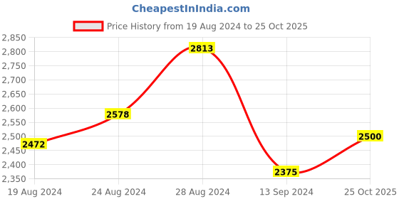 ajio.com the tie hub Checked Silk Tie the tie hub Price History Graph from 19 Aug 2024 to 25 Oct 2025