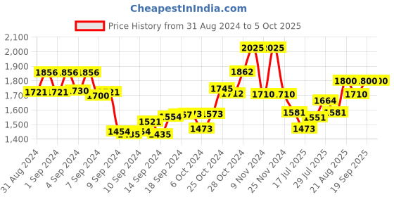 ajio.com the tie hub Checked Wool Cap with Contrast Taping the tie hub Price History Graph from 31 Aug 2024 to 5 Oct 2025