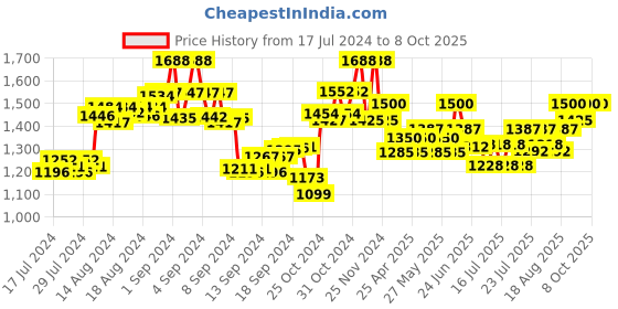 ajio.com the tie hub Checked Wool Flat Cap the tie hub Price History Graph from 17 Jul 2024 to 7 Oct 2025