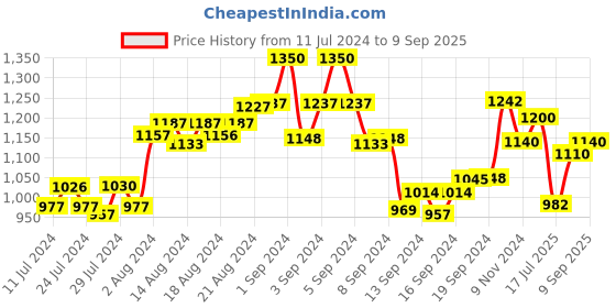 ajio.com the tie hub Checks Cufflinks the tie hub Price History Graph from 11 Jul 2024 to 9 Sep 2025