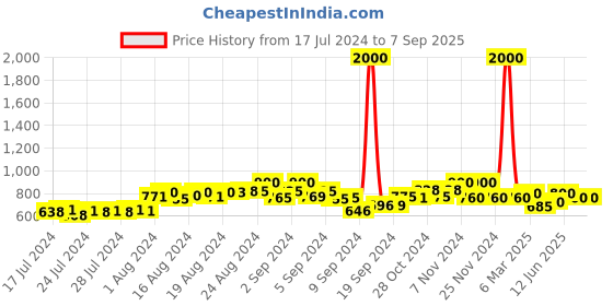 ajio.com the tie hub Chess Brass Cufflinks the tie hub Price History Graph from 17 Jul 2024 to 7 Sep 2025