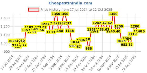 ajio.com the tie hub Circular Net Cufflink the tie hub Price History Graph from 17 Jul 2024 to 12 Oct 2025