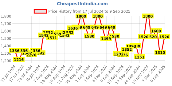 ajio.com the tie hub Clapper Board Cufflinks the tie hub Price History Graph from 17 Jul 2024 to 9 Sep 2025