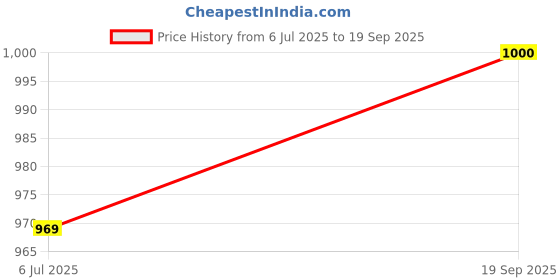 ajio.com the tie hub Collar Tiepin the tie hub Price History Graph from 6 Jul 2025 to 19 Sep 2025