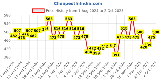 ajio.com the tie hub Country Flag Lapel Pin the tie hub Price History Graph from 1 Aug 2024 to 2 Oct 2025