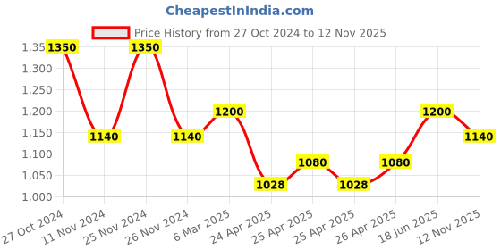 ajio.com the tie hub Curved Rectangular Cufflinks the tie hub Price History Graph from 27 Oct 2024 to 12 Nov 2025