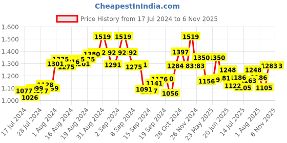 ajio.com the tie hub Dog Brass Cufflinks the tie hub Price History Graph from 17 Jul 2024 to 6 Nov 2025