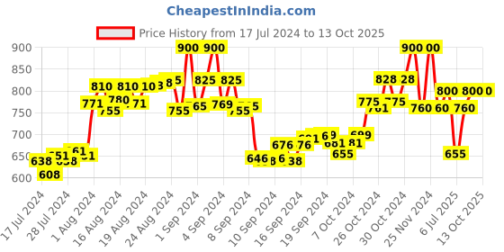 ajio.com the tie hub Drum Shape Lapel Pin the tie hub Price History Graph from 17 Jul 2024 to 23 Sep 2025