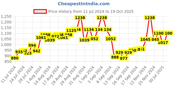 ajio.com the tie hub Enameled Claw Tie Pin the tie hub Price History Graph from 11 Jul 2024 to 19 Oct 2025