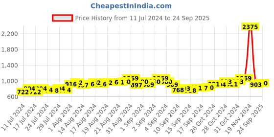 ajio.com the tie hub Enameled Claw Tie Pin the tie hub Price History Graph from 11 Jul 2024 to 24 Sep 2025