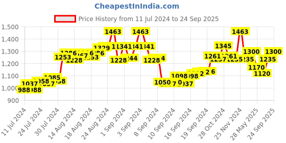 ajio.com the tie hub Enameled Claw Tie Pin the tie hub Price History Graph from 11 Jul 2024 to 24 Sep 2025