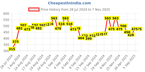 ajio.com the tie hub Engraved Cufflinks the tie hub Price History Graph from 28 Jul 2024 to 6 Nov 2025
