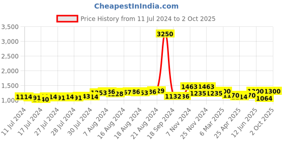 ajio.com the tie hub FCB Cufflinks the tie hub Price History Graph from 11 Jul 2024 to 2 Oct 2025