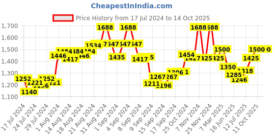 ajio.com the tie hub Feather Tie pins the tie hub Price History Graph from 17 Jul 2024 to 14 Oct 2025
