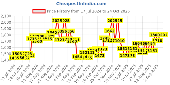 ajio.com the tie hub Fedora Hat with Applique the tie hub Price History Graph from 17 Jul 2024 to 23 Oct 2025