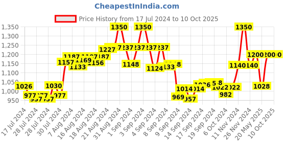ajio.com the tie hub Fish Skeleton Cufflinks the tie hub Price History Graph from 17 Jul 2024 to 9 Oct 2025