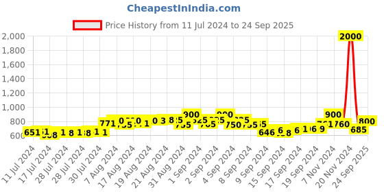 ajio.com the tie hub Floral Designed Lapel Tiepin the tie hub Price History Graph from 11 Jul 2024 to 24 Sep 2025