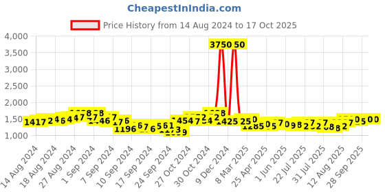 ajio.com the tie hub Floral Print Scarf the tie hub Price History Graph from 14 Aug 2024 to 16 Oct 2025