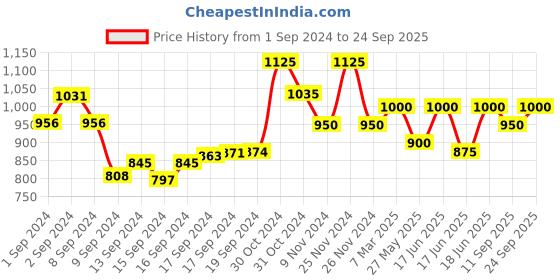ajio.com the tie hub Floral-Shaped Link Chain Lapel pin the tie hub Price History Graph from 1 Sep 2024 to 24 Sep 2025