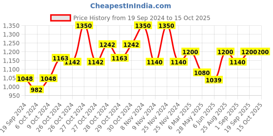 ajio.com the tie hub Fountain Pen Cufflinks the tie hub Price History Graph from 19 Sep 2024 to 14 Oct 2025