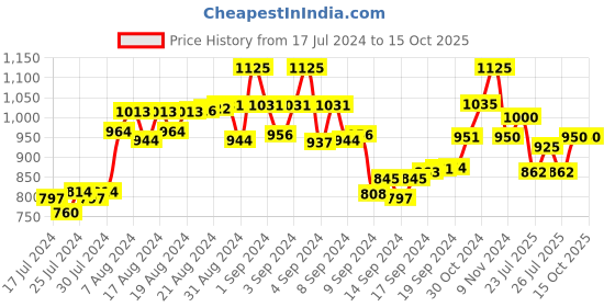 ajio.com the tie hub G Cufflinks the tie hub Price History Graph from 17 Jul 2024 to 15 Oct 2025
