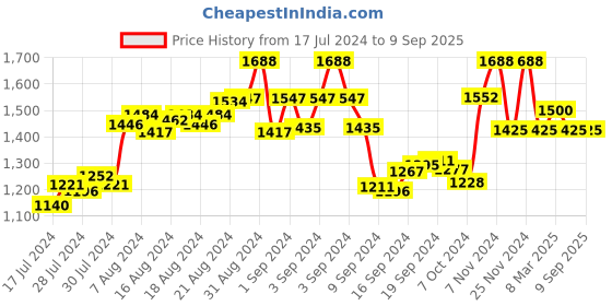 ajio.com the tie hub Geometric Design Cufflinks the tie hub Price History Graph from 17 Jul 2024 to 9 Sep 2025