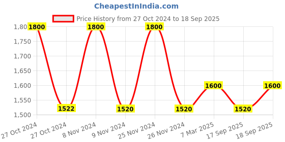 ajio.com the tie hub Geometric Pattern Cufflinks the tie hub Price History Graph from 27 Oct 2024 to 18 Sep 2025