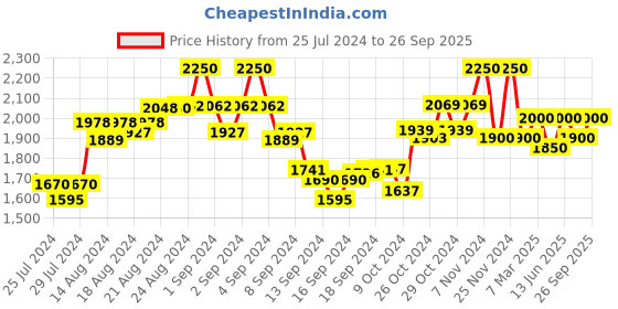 ajio.com the tie hub Geometric Print Men Scarf with Fringed Hem the tie hub Price History Graph from 25 Jul 2024 to 26 Sep 2025